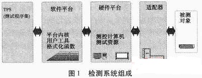 末制導雷達通用檢測系統