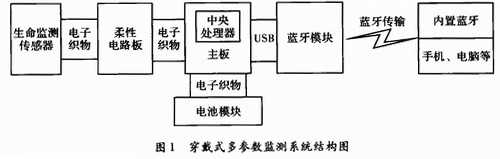 藍牙智能服裝系統原理