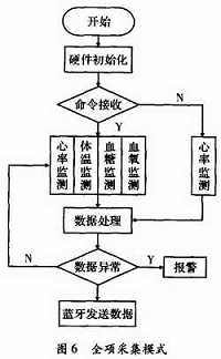 穿戴式監測儀軟件