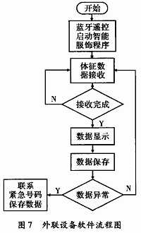 外聯設備軟件流程圖