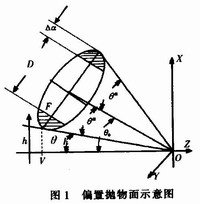 地海雜波測試控制平臺的設計