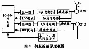 地海雜波測試控制平臺的設計