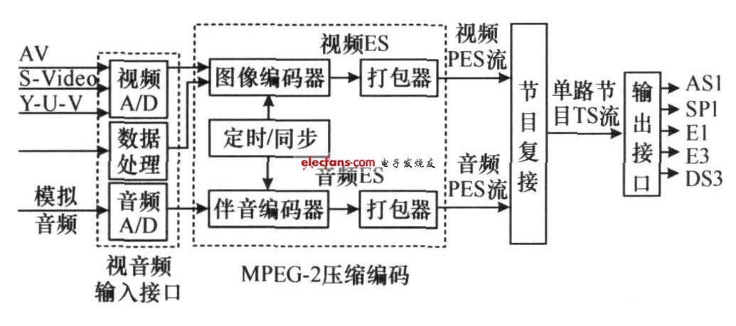 編碼器的結構框圖