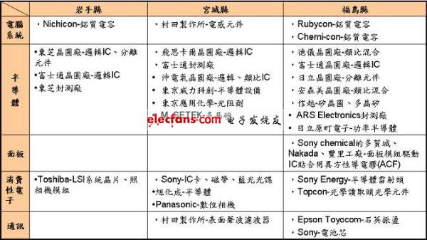 《國際電子商情》日本311大地震影響較大區域之產業與公司