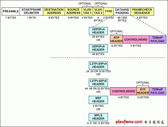 圖1. 以太網(wǎng)數(shù)據(jù)包格式的TDMoP封裝。