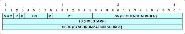 圖7. RTP報(bào)頭