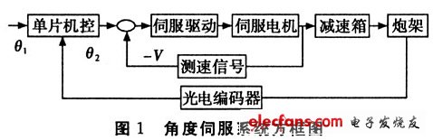 角度控制方框圖