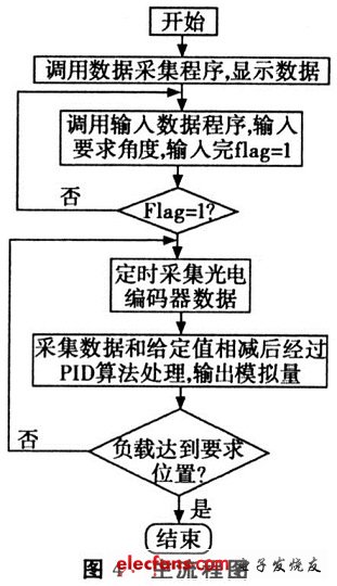 系統的總的流程