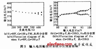 輸入電壓幅值對系統分岔現象影響