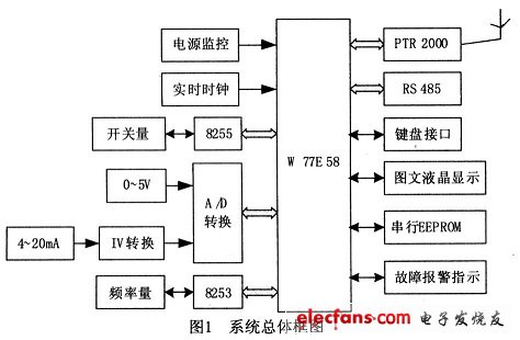 系統總體框圖