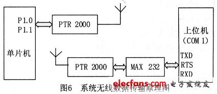 系統(tǒng)無(wú)線數(shù)據(jù)傳輸原理圖