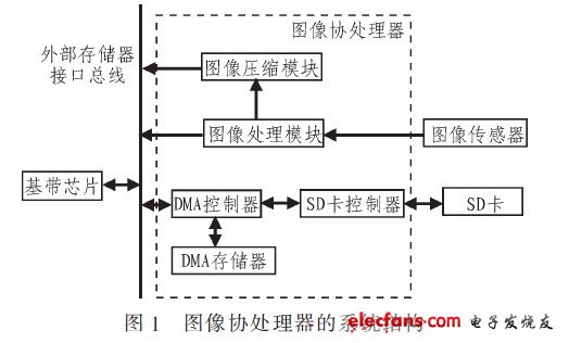 圖像協處理器的系統結構