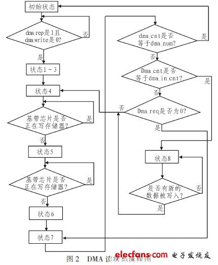 讀狀態(tài)流程圖