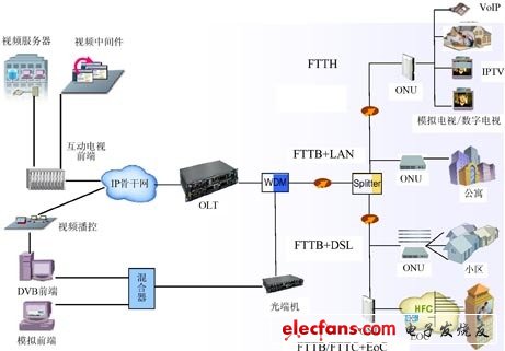 基于EPON的三網融合接入網技術[圖]