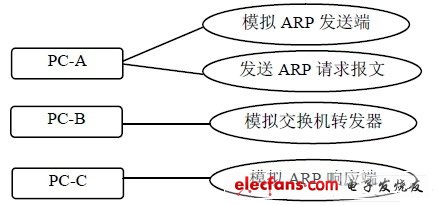 ARP 協議動態交互仿真系統用例