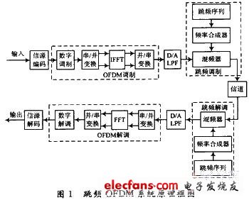 跳頻OFDM系統原理框圖