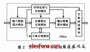 內部功能模塊劃分