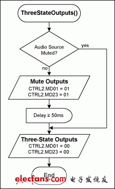 Figure 2. Three-State procedure.