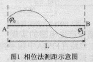 利用相位法測量光纖光程