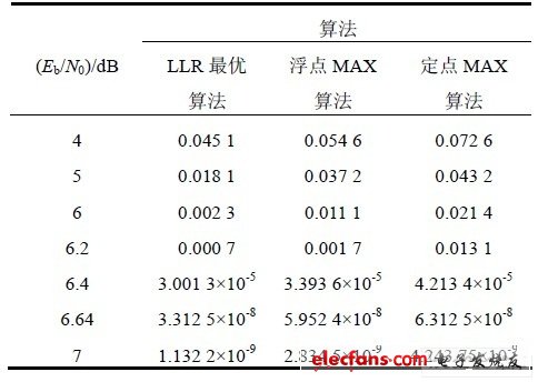 MATLAB 誤碼率仿真表