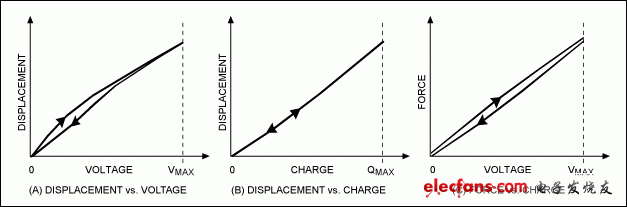 圖3. 位移量和作用力與外加電壓