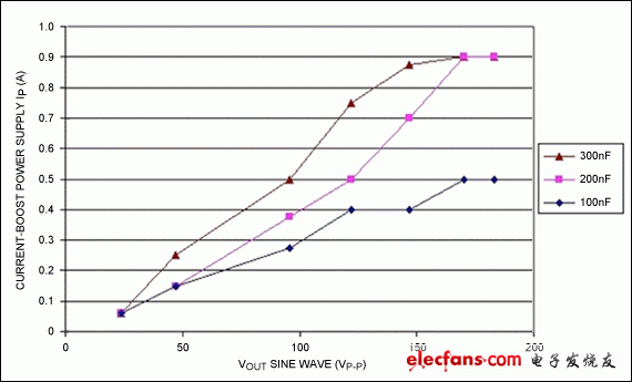 圖9B. 峰值boost電源電流隨負載變化的曲線圖，測試條件：頻率 = 100Hz的正弦波；boost電源電壓 = 4.2V；boost電源去耦電容 = 10?F；使用6:1變壓器。