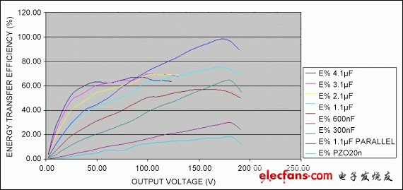 圖 12. 能量轉換效率：負載消耗能量與VBST消耗能量。電壓超過180V時，MAX11835的原邊鉗位開啟，效率快速上升。