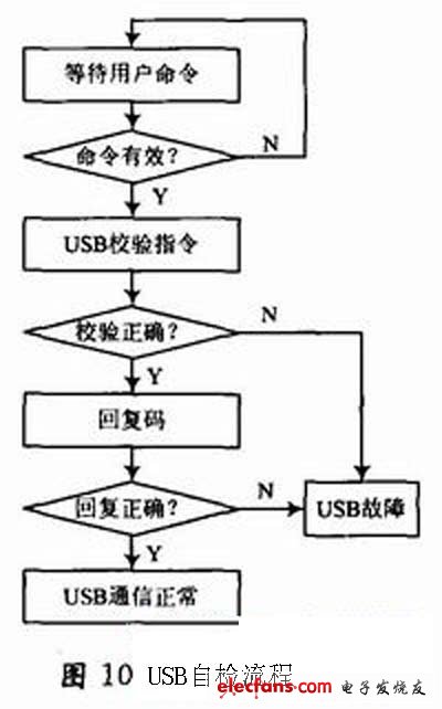 USB自檢流程