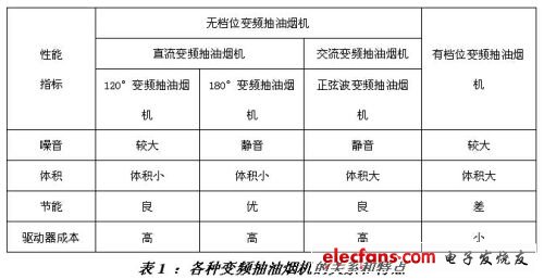 基于8位MCU的直流變頻抽油煙機解決方案