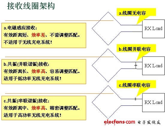 無線充電系統設計與實作（電子系統設計）