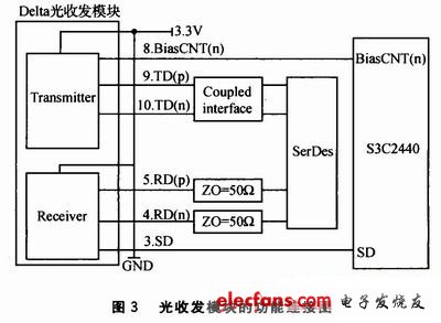 光收發模塊的功能連接圖