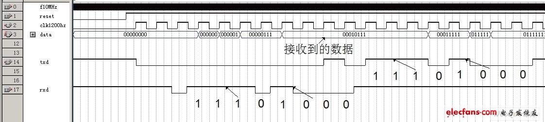 串行口通信仿真波形圖