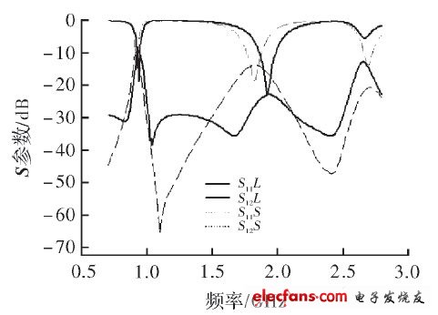 兩種放置天線的S參數