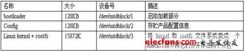 系統(tǒng)包括三大部分，即bootloader，config, kernel + rootfs