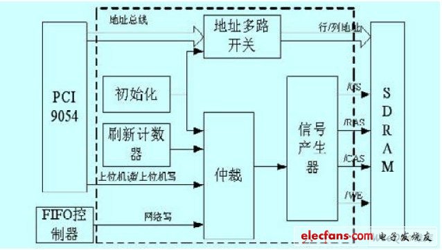 SDRAM 控制器結構圖