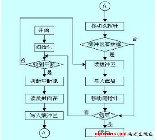  應用程序流程圖