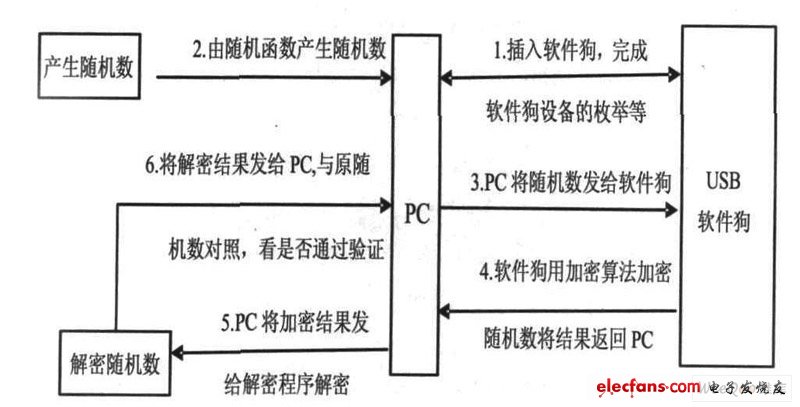 USB 軟件狗加密保護流程圖