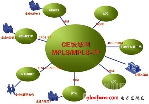 CE城域網(wǎng)融合模型