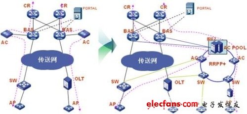 WLAN高速承載網(wǎng) 