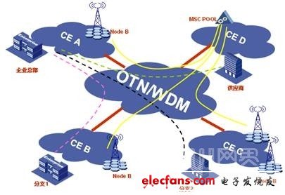 CE廣域傳送解決方案