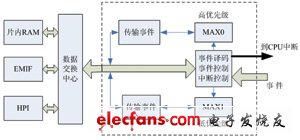 dmAX內部結構圖