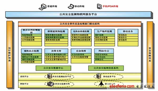 公共安全監(jiān)測(cè)物聯(lián)網(wǎng)服務(wù)平臺(tái)的總體結(jié)構(gòu)