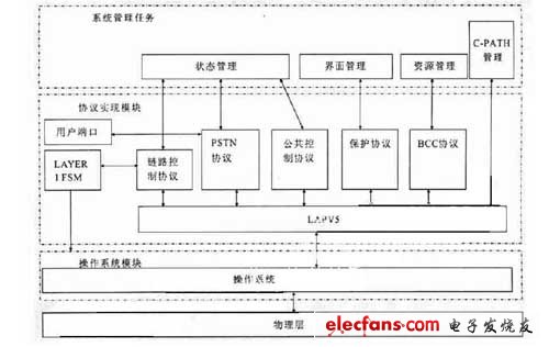 軟件實(shí)現(xiàn)架構(gòu) 