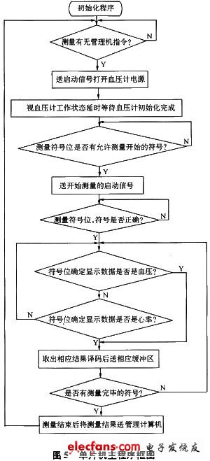 主程序框圖