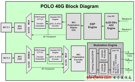 PMC-Sierra推出用于相干光網絡部署的POLO 40G SoC(電子工程專輯)