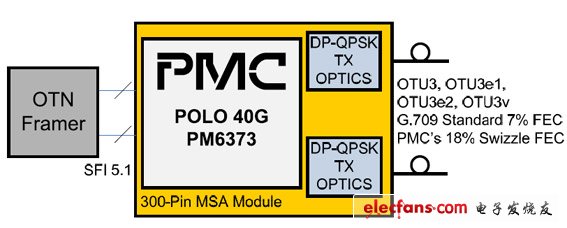 PMC-Sierra推出用于相干光網絡部署的POLO 40G SoC(電子工程專輯)