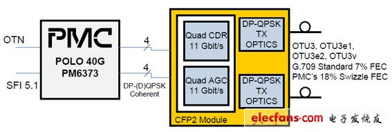 PMC-Sierra推出用于相干光網絡部署的POLO 40G SoC(電子工程專輯)