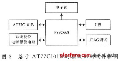 基于AT77C101B的指紋識(shí)別硬件框圖