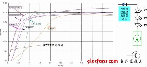 25 mA的CCR與競爭器件的Ireg-Vin曲線比較；CCR調光應用示例