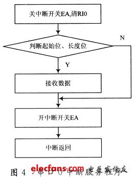 串口0中斷服務程序流程圖